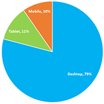 ppc landing page traffic type